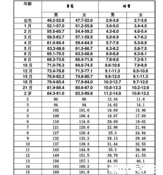 1一15歲身高體重表，快來(lái)看看你家孩子是否達(dá)標(biāo)