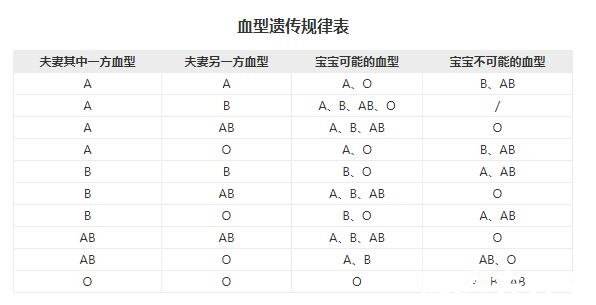 超全血型遺傳規(guī)律表，一眼就能判斷出新生兒的血型