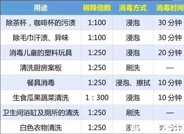 84消毒液成分為氯酸鈉，有毒使用需稀釋(附84消毒液配比濃度表)