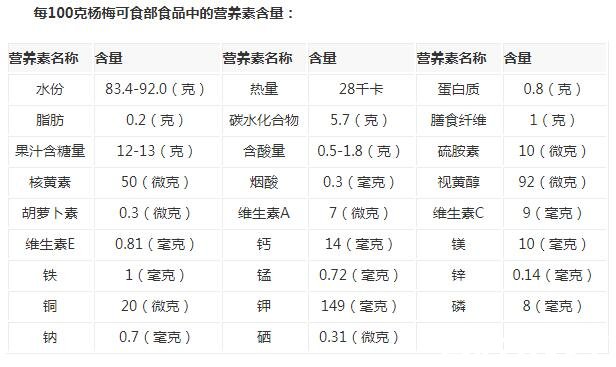 楊梅的功效與作用，能助消化增食欲還能防癌抗癌(圖片)