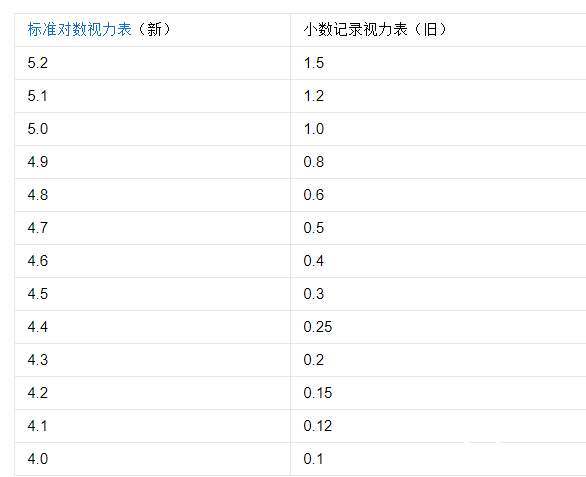 視力對照5.0對照表，對應(yīng)為100度以下沒有近視