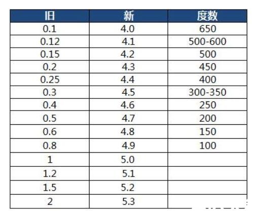 視力對照5.0對照表，對應(yīng)為100度以下沒有近視