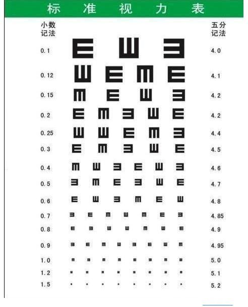 視力對照5.0對照表，對應(yīng)為100度以下沒有近視