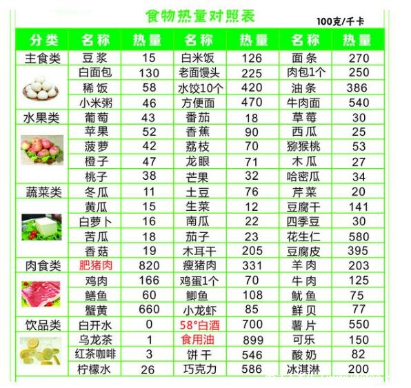 瘦一斤要消耗多少千卡，3700大卡相當(dāng)于30碗米飯(附熱量消耗表)