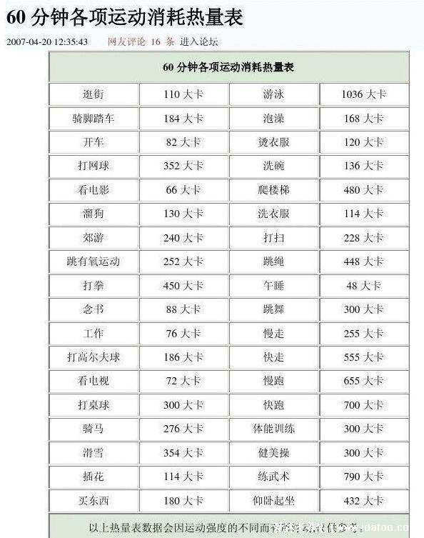 瘦一斤要消耗多少千卡，3700大卡相當(dāng)于30碗米飯(附熱量消耗表)