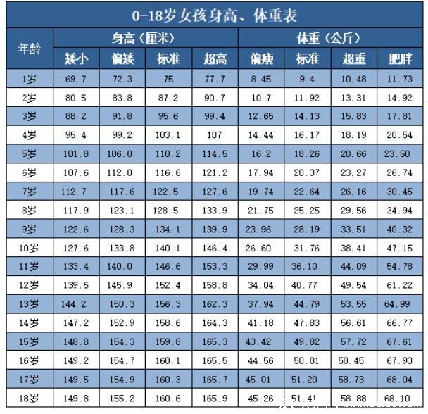 2021年0一18歲身高體重標(biāo)準(zhǔn)表，肥胖是比身高還要嚴(yán)重的問題