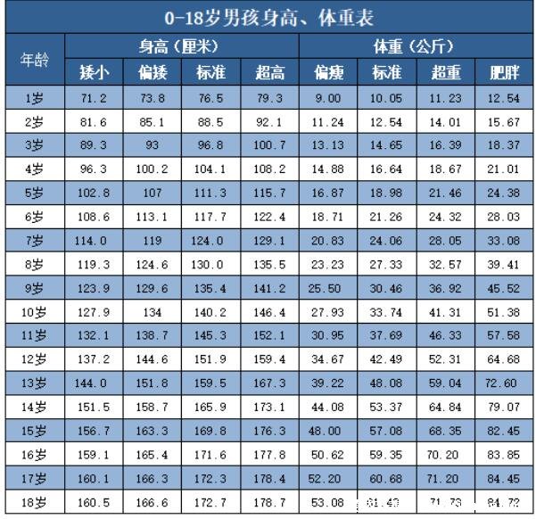 2021年0一18歲身高體重標(biāo)準(zhǔn)表，肥胖是比身高還要嚴(yán)重的問題