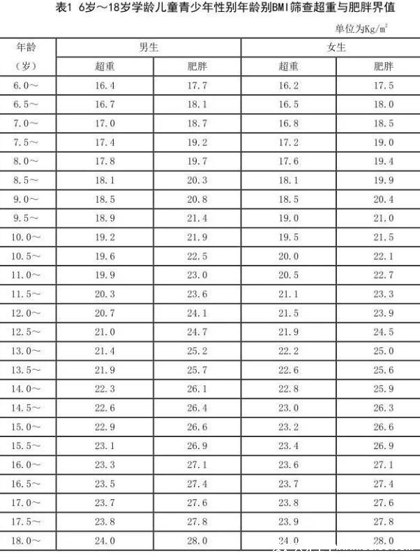 2021年0一18歲身高體重標(biāo)準(zhǔn)表，肥胖是比身高還要嚴(yán)重的問題