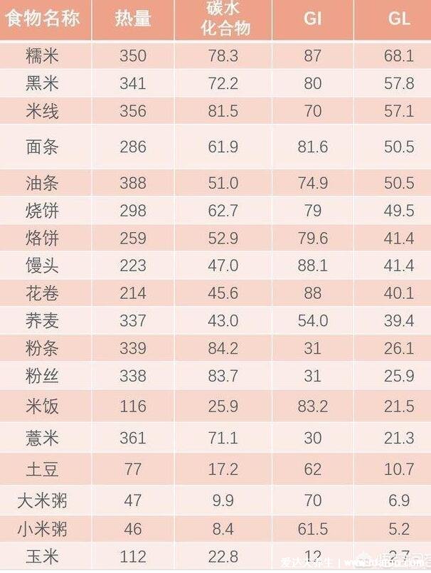 熱量最低的主食排行，大米飯沒(méi)上榜小米粥熱量最低