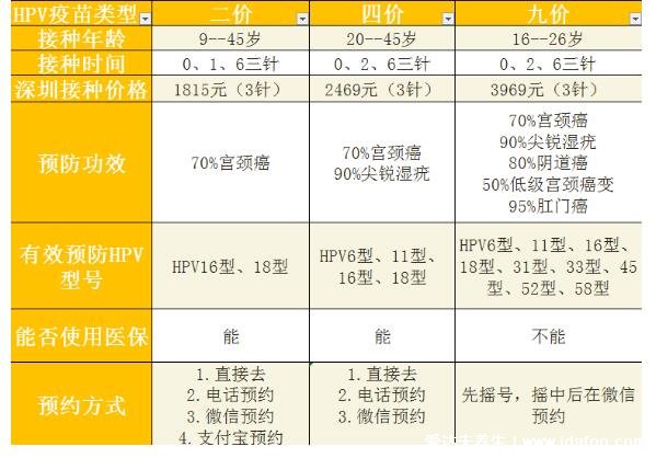 hpv疫苗二價(jià)四價(jià)九價(jià)區(qū)別圖，根據(jù)年齡和價(jià)格選擇合適的疫苗