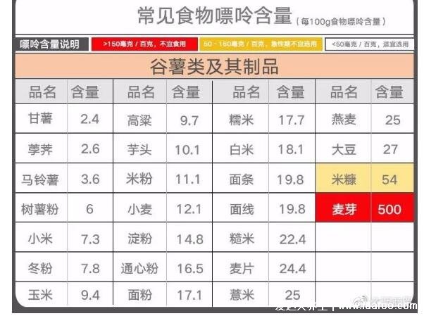 251種痛風(fēng)忌口的食物一覽表，看完知道什么不能吃(忌中高嘌呤食物)