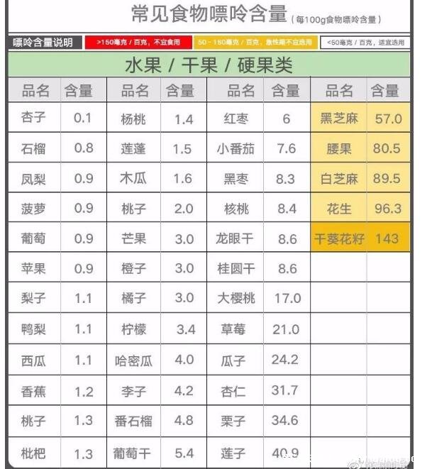 251種痛風(fēng)忌口的食物一覽表，看完知道什么不能吃(忌中高嘌呤食物)