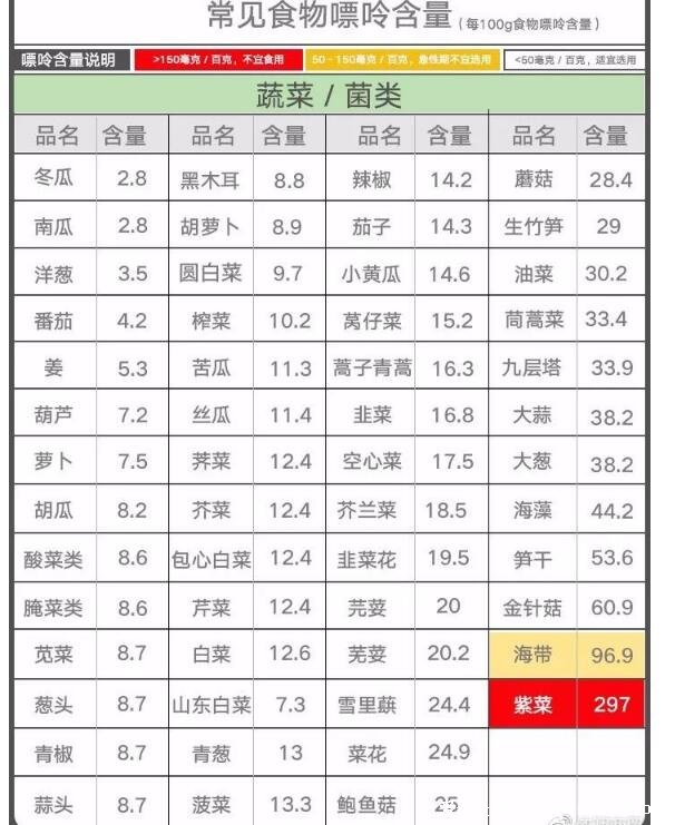 251種痛風(fēng)忌口的食物一覽表，看完知道什么不能吃(忌中高嘌呤食物)