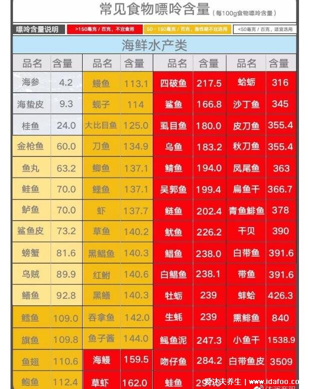 251種痛風(fēng)忌口的食物一覽表，看完知道什么不能吃(忌中高嘌呤食物)