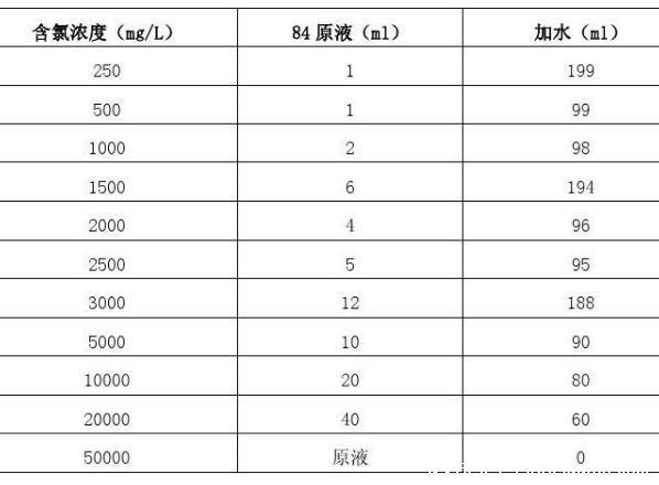 84消毒液成分為氯酸鈉，有毒使用需稀釋(附84消毒液配比濃度表)