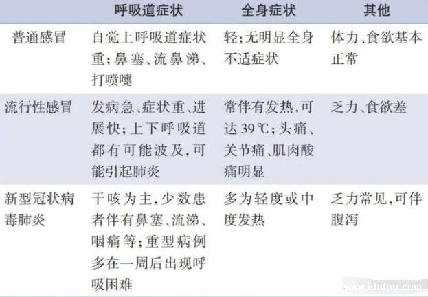 怎樣區(qū)分普通感冒和新冠肺炎，高度警惕發(fā)燒伴隨呼吸困難的癥狀