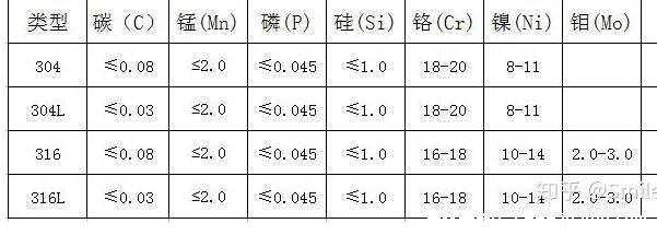 不銹鋼304和316的區(qū)別，316用于醫(yī)療重工業(yè)價格比304食品級貴兩倍