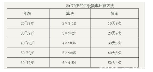 性生活頻率多久一次正常，各年齡段性愛頻率計算公式