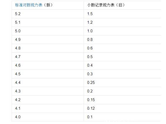 標(biāo)準(zhǔn)視力對(duì)照5.0對(duì)照表，0.12指600度以上為可遺傳性近視