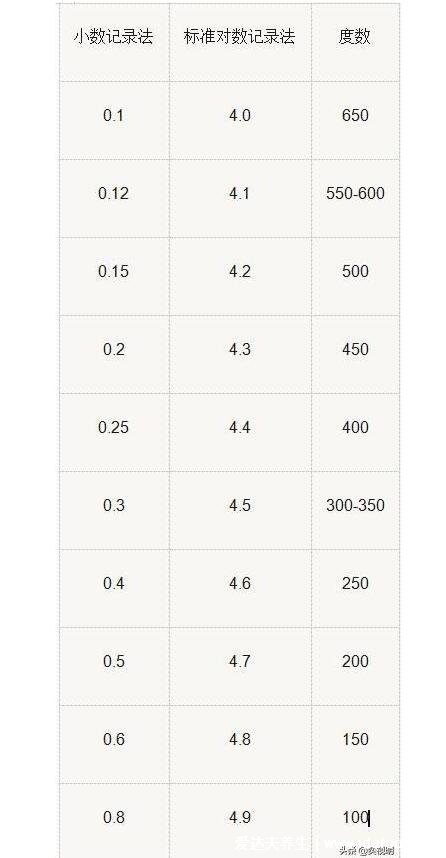 標(biāo)準(zhǔn)視力對(duì)照5.0對(duì)照表，0.12指600度以上為可遺傳性近視