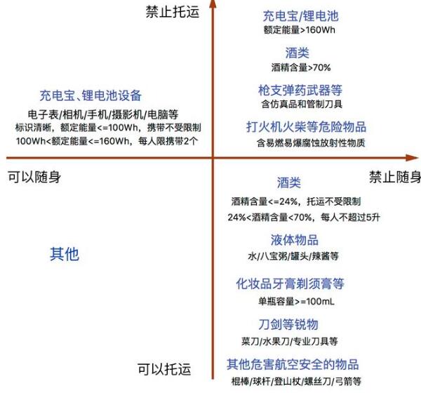 坐飛機不能帶的東西有哪些?注意8類常見物品不能帶