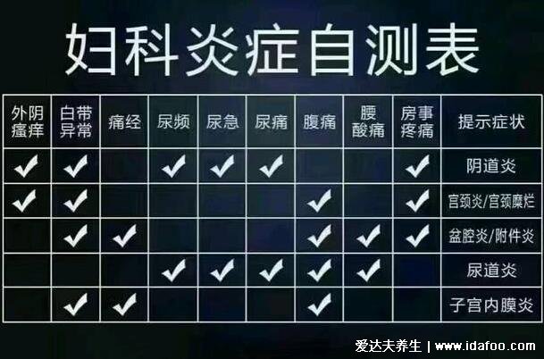 盆腔炎有2個(gè)明顯癥狀，下腹疼痛白帶異常有臭味/嚴(yán)重會(huì)導(dǎo)致不孕