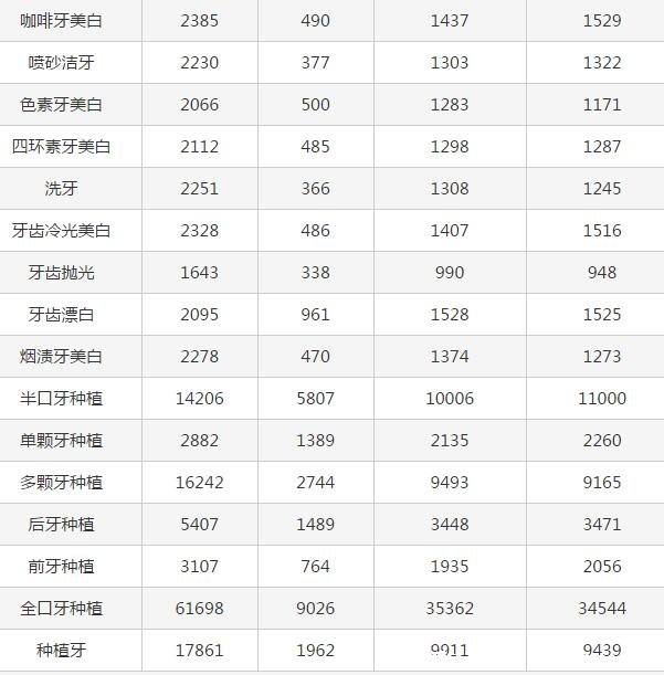 2021年醫(yī)院牙科收費價目表，牙科私人貴還是醫(yī)院貴