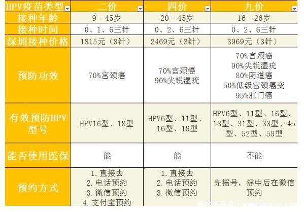 九價疫苗三針一共多少錢，3969左右附hpv疫苗二價四價九價區(qū)別圖