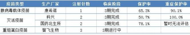 疫苗北京科興和北京生物哪個(gè)好，保護(hù)率和有效率對(duì)比都非常好