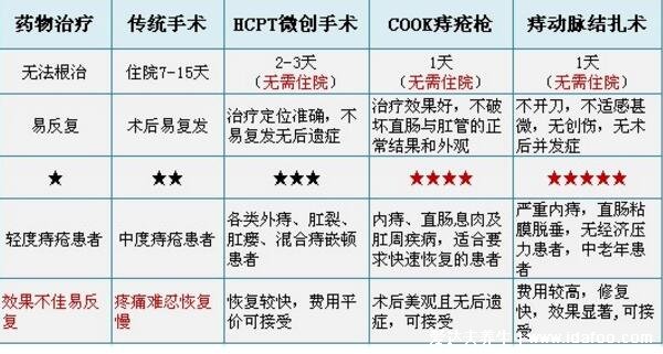 混合痔瘡一期二期三期圖片，三期咳嗽都有痔塊脫垂出來最嚴重