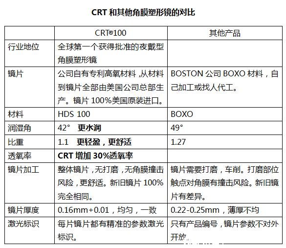 crt是什么牌子的角膜塑形鏡，首個(gè)獲批夜戴塑形鏡(美國(guó)品牌)