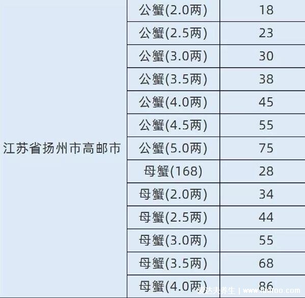 大閘蟹多少錢(qián)一斤2021，市場(chǎng)價(jià)大幅度下跌(14-23元/斤)