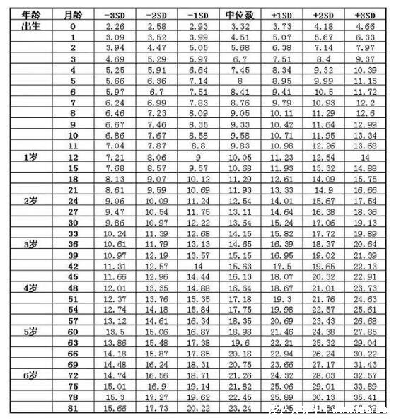 兒童身高體重表對照表2021標準值，嬰幼兒身高體重標準有公式