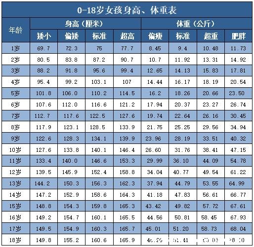 兒童身高體重表對照表2021標準值，嬰幼兒身高體重標準有公式