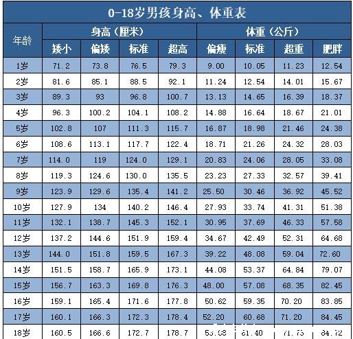 兒童身高體重表對照表2021標準值，嬰幼兒身高體重標準有公式