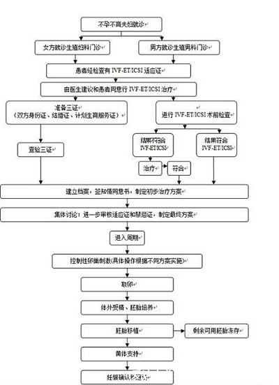 做試管的詳細(xì)流程和檢查，8個(gè)步驟需2個(gè)月時(shí)間(從全面檢查開始)