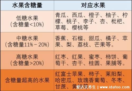 十大低糖水果排行榜，青瓜西紅柿含糖量低于10%(大于20%是高糖)