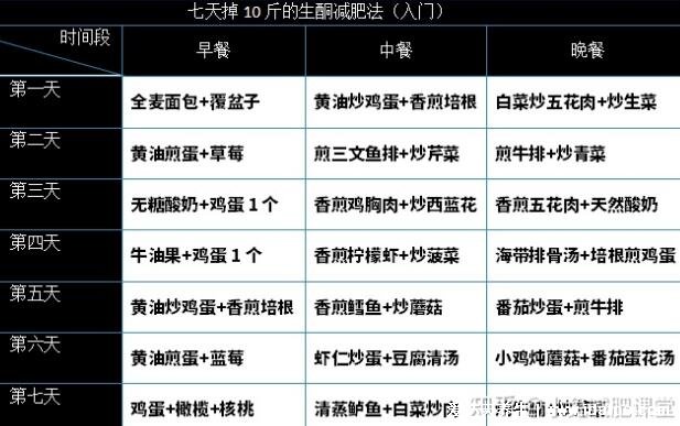 生酮減肥法是什么東西靠譜嗎，七天瘦十斤懶人減肥法不用節(jié)食