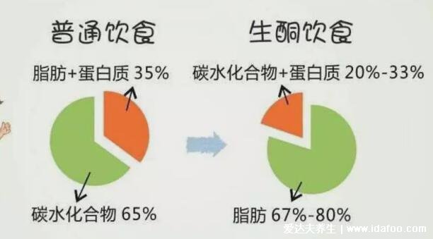 生酮減肥法是什么東西靠譜嗎，七天瘦十斤懶人減肥法不用節(jié)食