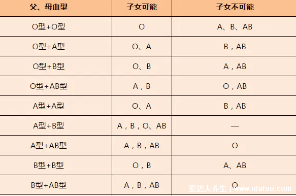 血型遺傳規(guī)律表，夫妻都是O型血子女只能是O型血