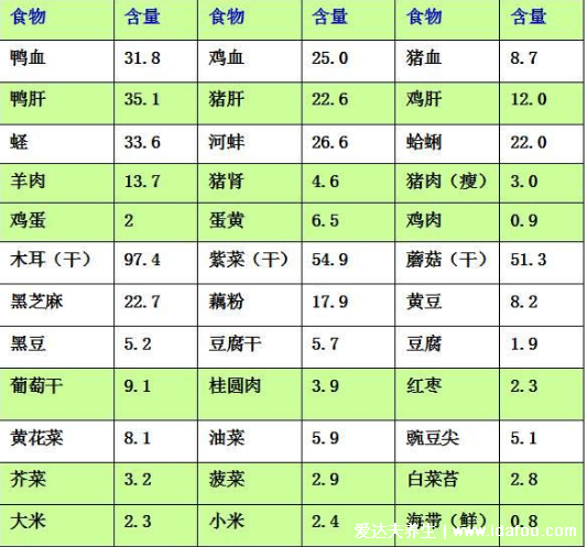 補(bǔ)鐵的食物有哪些，含鐵最高的食物一覽表(雞蛋黃/豬肝)