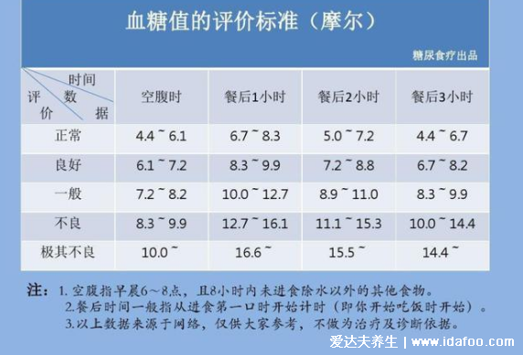 血糖正常值新標(biāo)準(zhǔn)2021，在4.4-6.1之間正常根據(jù)年齡自測(cè)