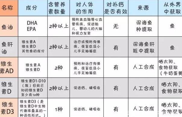 魚油和魚肝油的區(qū)別，魚油老年人可以吃/魚肝油孩子可以吃(4大區(qū)別)