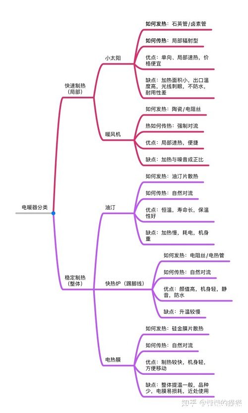 取暖器哪種取暖方式好又省電，推薦油汀取暖器適合臥室