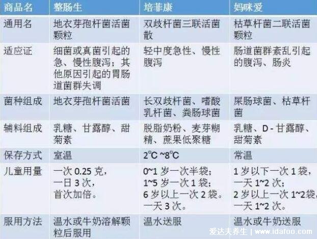 整腸生的功效與作用禁忌，治療急慢性腸炎/腹瀉/便秘/消化不良