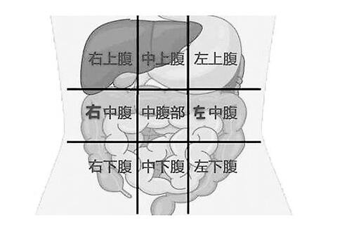 膽囊炎癥狀疼痛位置圖，右上腹疼痛飲食油膩后可加重(女性要注意)