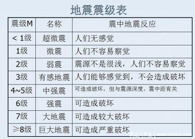 地震震級分為幾個等級，地震震級分為1-9級(小于3級不易察覺)