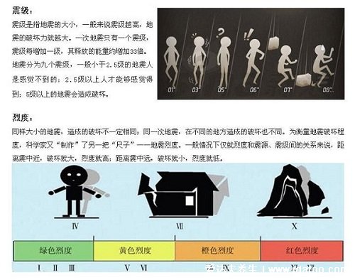 地震震級分為幾個等級，地震震級分為1-9級(小于3級不易察覺)