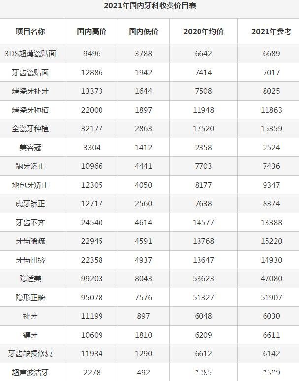 最新全國口腔醫(yī)院排名前十，附2021年醫(yī)院牙科收費價目表