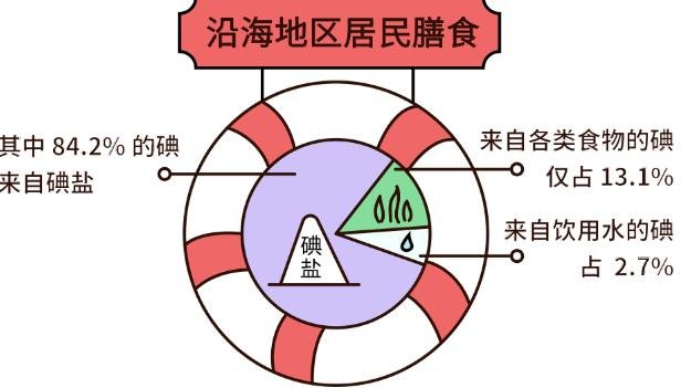 加碘鹽好還是無碘鹽好，無碘鹽適合什么人吃(甲狀腺疾病患者注意)